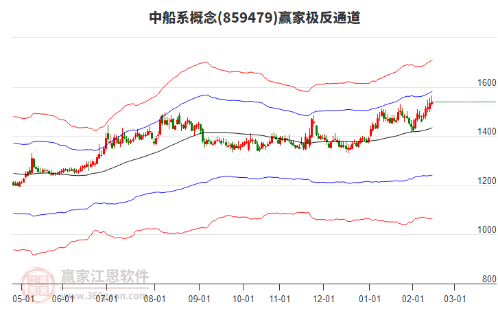 859479中船系贏家極反通道工具