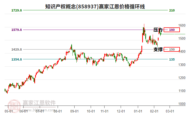 知識產(chǎn)權概念江恩價格循環(huán)線工具