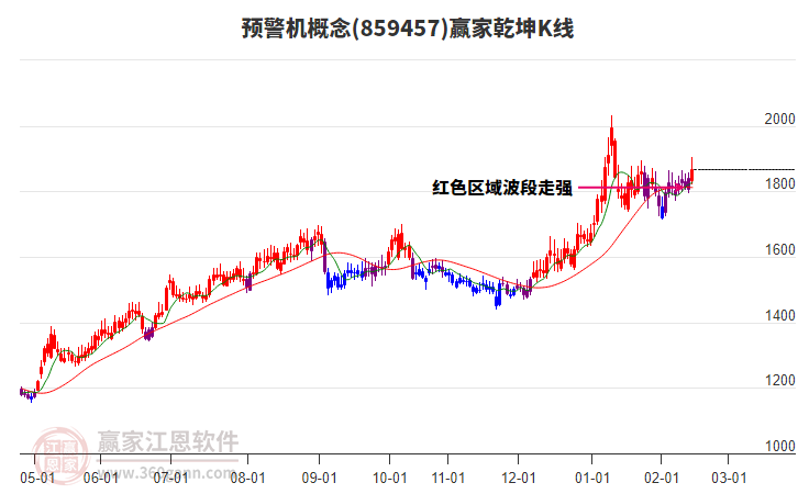 859457預(yù)警機(jī)贏家乾坤K線工具