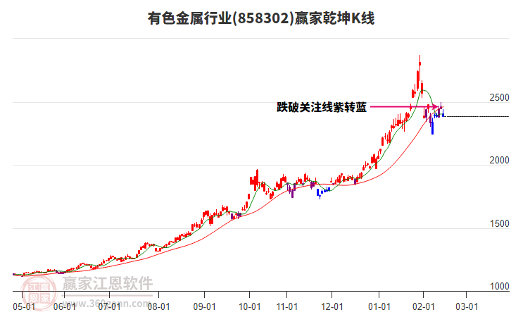 858302有色金屬贏家乾坤K線工具
