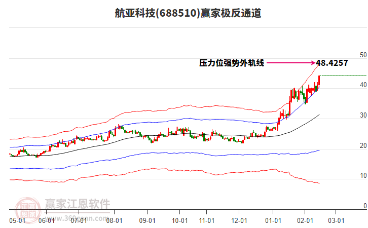 688510航亞科技贏家極反通道工具