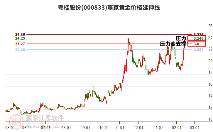 000833粵桂股份黃金價(jià)格延伸線工具