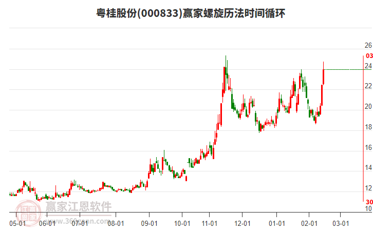 000833粵桂股份螺旋歷法時(shí)間循環(huán)工具 000833粵桂股份螺旋歷法時(shí)間循環(huán)工具