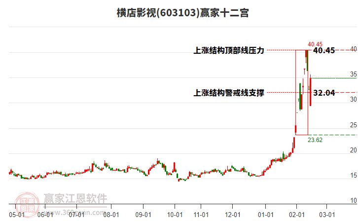 603103橫店影視贏家十二宮工具 603103橫店影視贏家十二宮工具