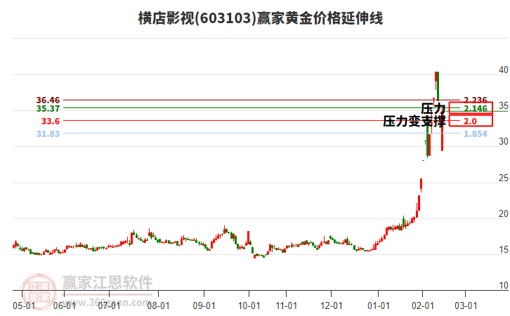 603103橫店影視黃金價格延伸線工具 603103橫店影視黃金價格延伸線工具