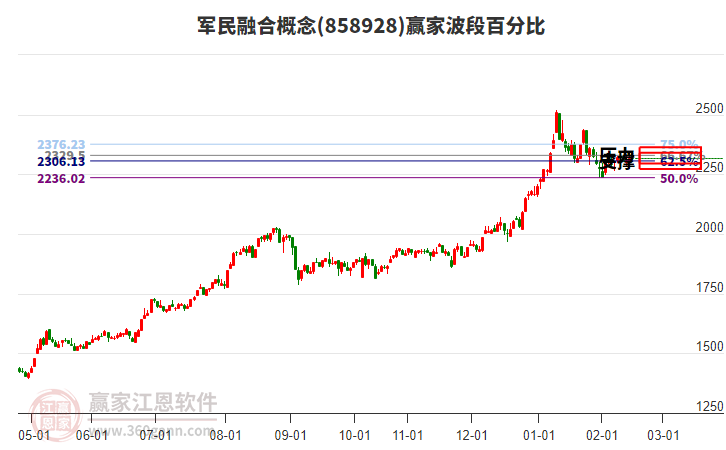 軍民融合概念贏家波段百分比工具