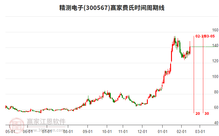 精测电子(300567)形成多头吞噬组合形态,受赢家十二宫下跌结构顶部线支撑 精测电子(300567)形成多头吞噬组合形态,受赢家十二宫下跌结构顶部线支撑