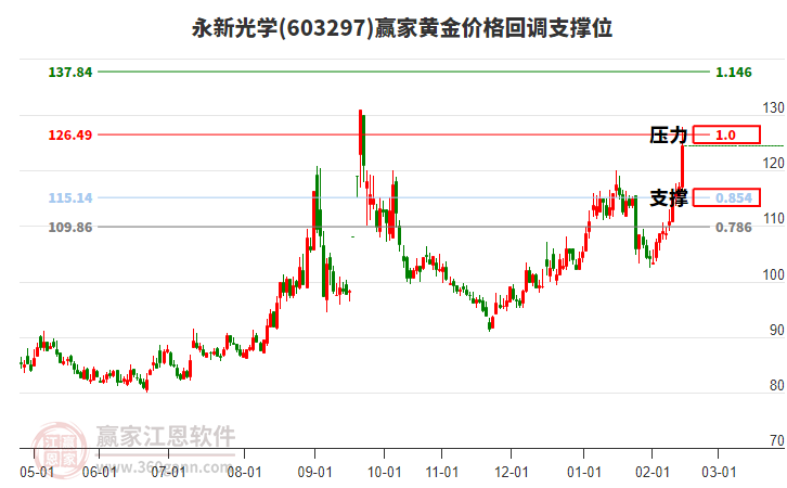603297永新光學(xué)黃金價格回調(diào)支撐位工具 603297永新光學(xué)黃金價格回調(diào)支撐位工具