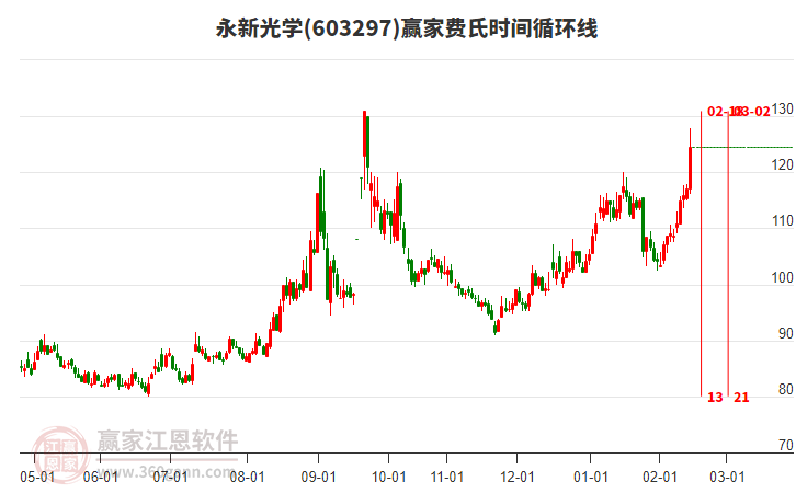603297永新光學(xué)費(fèi)氏時間循環(huán)線工具 603297永新光學(xué)費(fèi)氏時間循環(huán)線工具