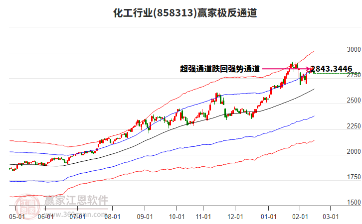 858313化工贏家極反通道工具 858313化工贏家極反通道工具