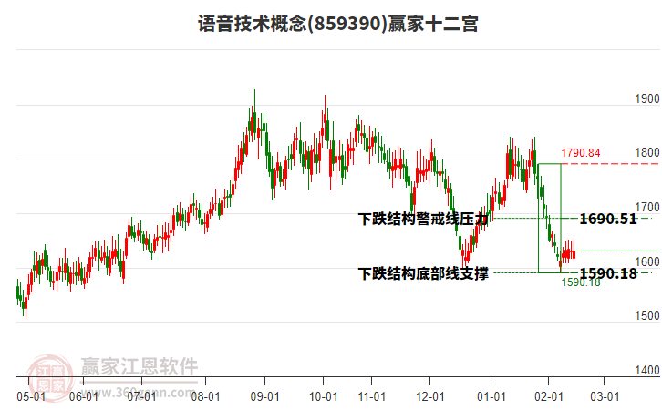 859390語(yǔ)音技術(shù)贏家十二宮工具