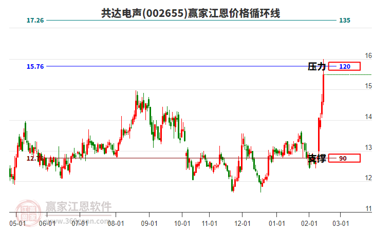 002655共達(dá)電聲江恩價(jià)格循環(huán)線(xiàn)工具