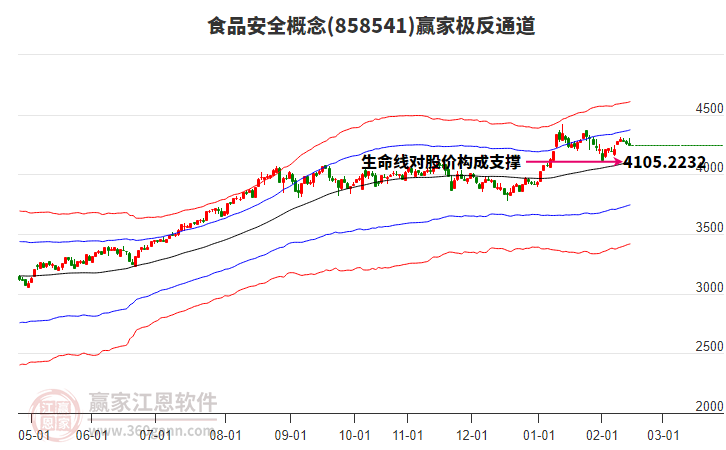 858541食品安全贏家極反通道工具