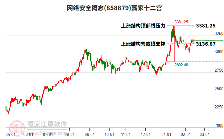 858879網(wǎng)絡(luò)安全贏家十二宮工具