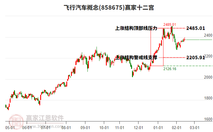 858675飛行汽車贏家十二宮工具