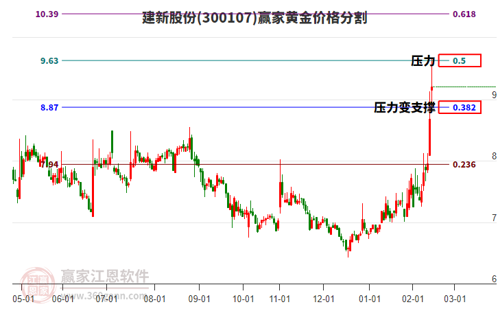 300107建新股份黃金價格分割工具