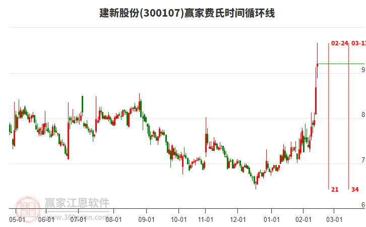 300107建新股份費氏時間循環(huán)線工具