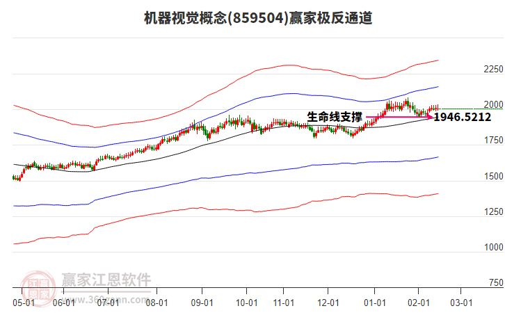 859504機(jī)器視覺贏家極反通道工具