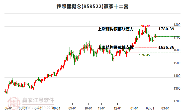 859522傳感器贏家十二宮工具