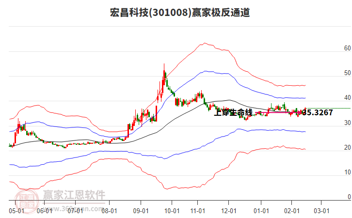 301008宏昌科技贏家極反通道工具
