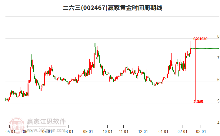 002467二六三黃金時(shí)間周期線工具