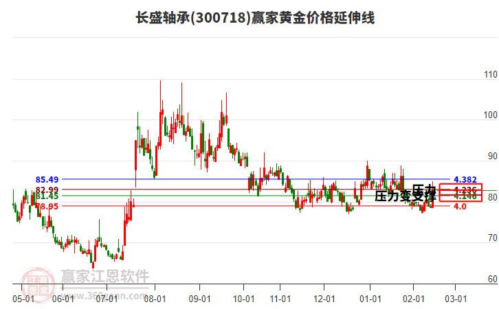 300718長盛軸承黃金價格延伸線工具 300718長盛軸承黃金價格延伸線工具
