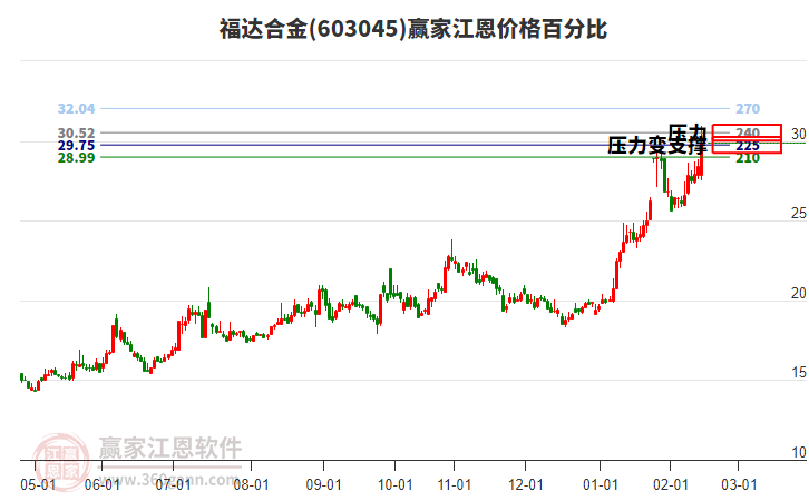 603045福達(dá)合金江恩價格百分比工具 603045福達(dá)合金江恩價格百分比工具