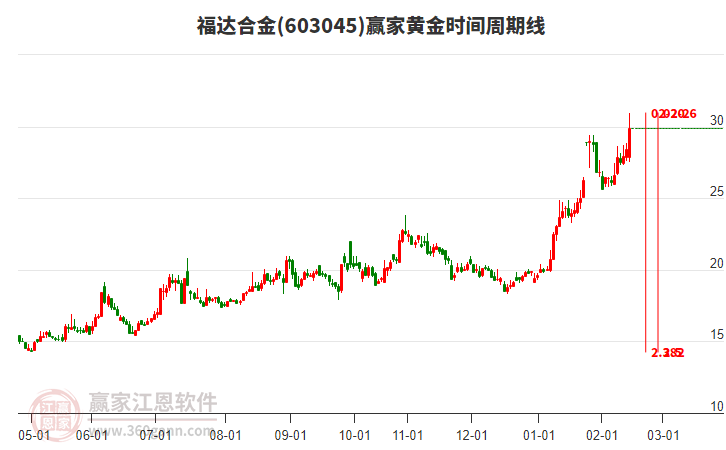 603045福達(dá)合金黃金時間周期線工具 603045福達(dá)合金黃金時間周期線工具