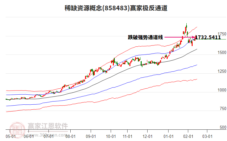 858483稀缺資源贏家極反通道工具