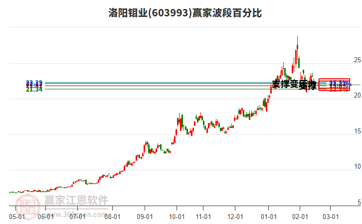 603993洛陽(yáng)鉬業(yè)波段百分比工具