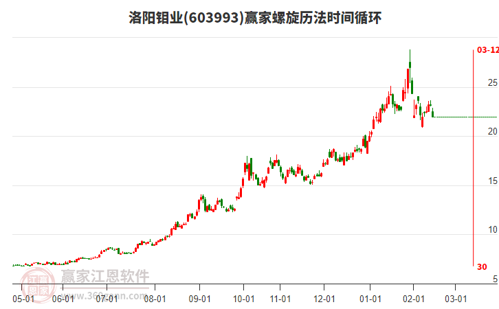 603993洛陽(yáng)鉬業(yè)螺旋歷法時(shí)間循環(huán)工具