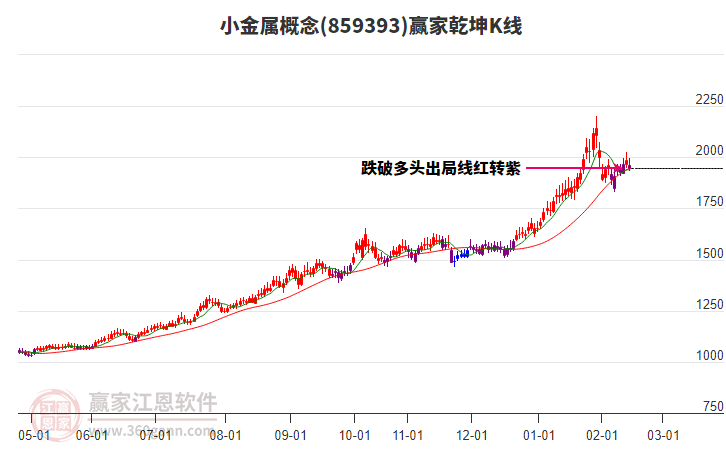 859393小金屬贏家乾坤K線工具