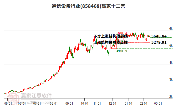858468通信設(shè)備贏家十二宮工具 858468通信設(shè)備贏家十二宮工具