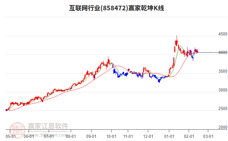 858472互聯(lián)網(wǎng)贏家乾坤K線工具 858472互聯(lián)網(wǎng)贏家乾坤K線工具
