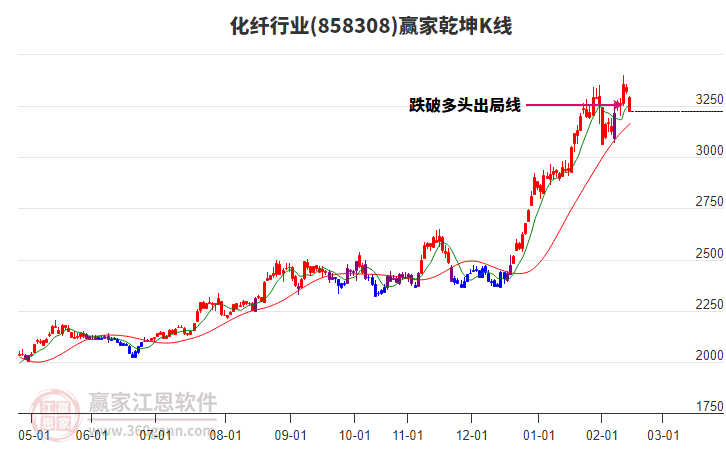 858308化纖贏家乾坤K線工具