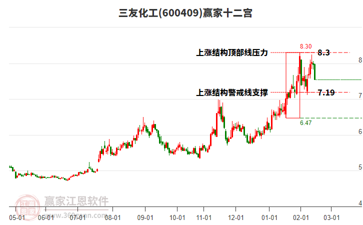 600409三友化工贏家十二宮工具 600409三友化工贏家十二宮工具