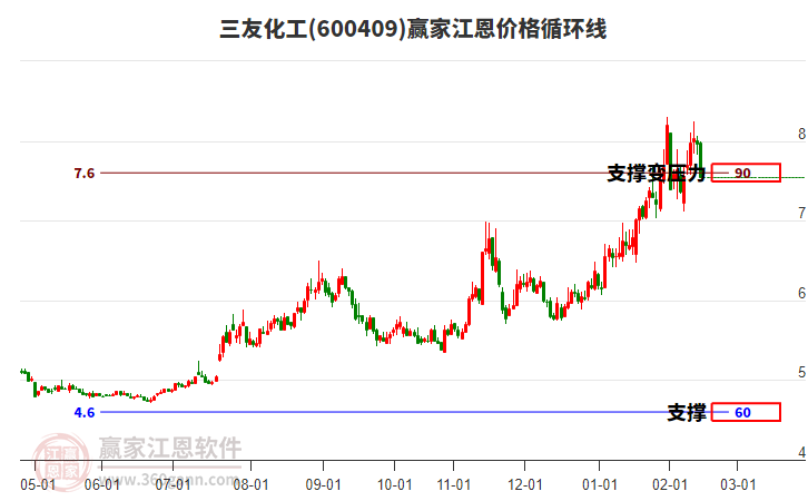600409三友化工江恩價(jià)格循環(huán)線工具 600409三友化工江恩價(jià)格循環(huán)線工具