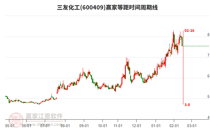 600409三友化工等距時(shí)間周期線工具 600409三友化工等距時(shí)間周期線工具