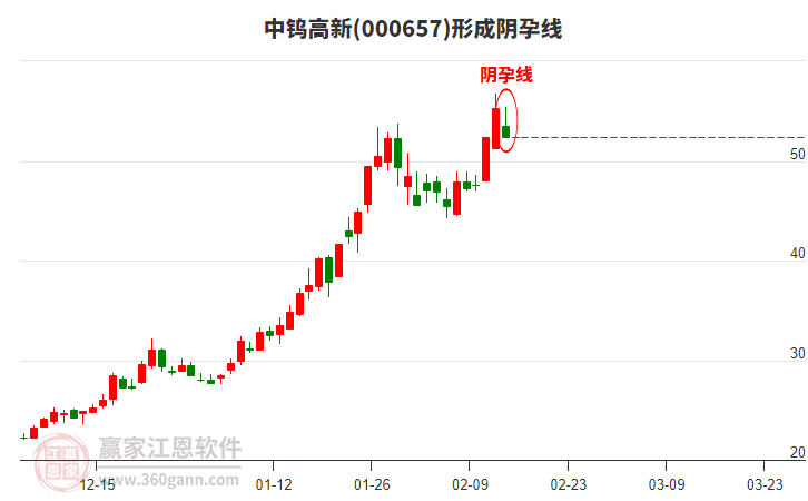 中鎢高新(000657)形成陰孕線形態(tài)