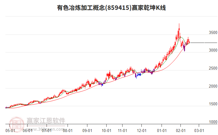 859415有色冶煉加工贏家乾坤K線工具