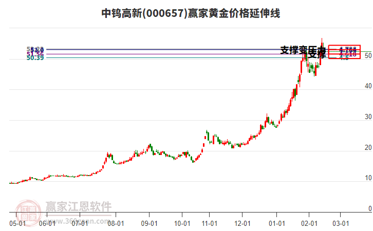 000657中鎢高新黃金價(jià)格延伸線工具