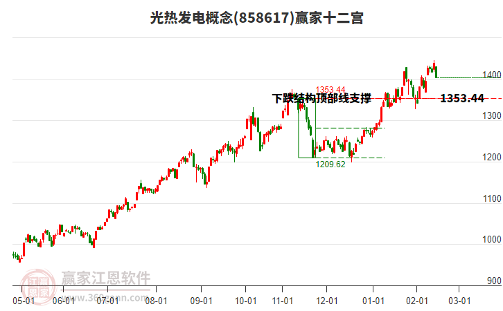 858617光熱發(fā)電贏家十二宮工具