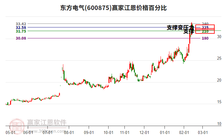 600875東方電氣江恩價格百分比工具