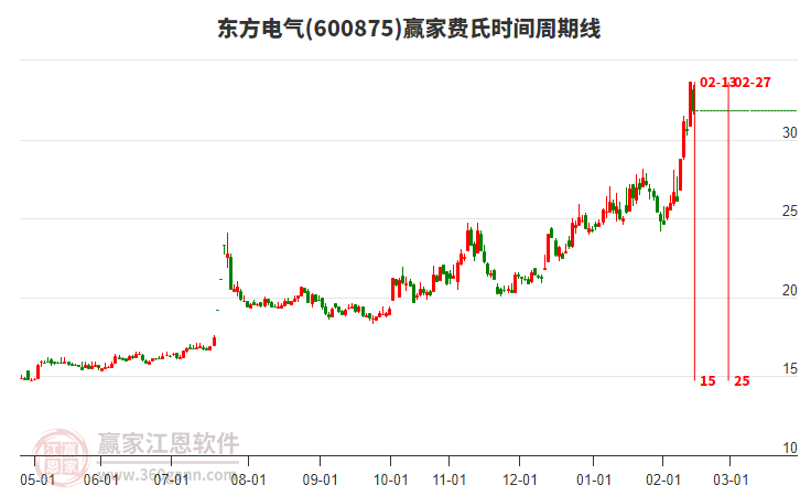 600875東方電氣費氏時間周期線工具