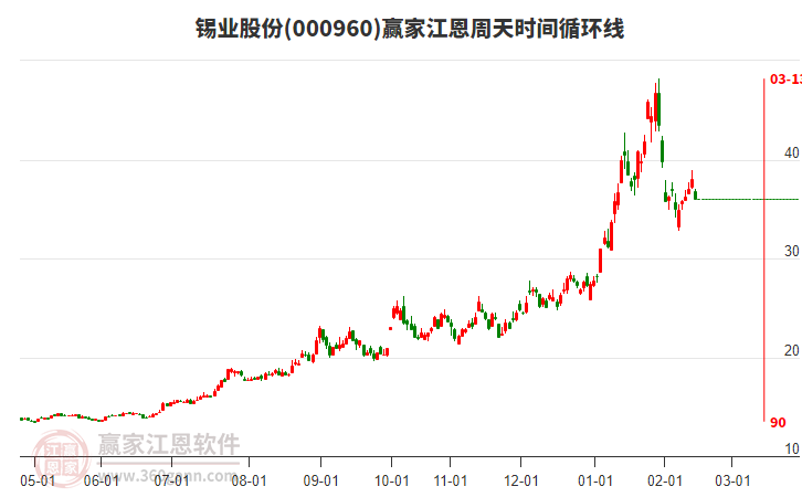 000960錫業(yè)股份江恩周天時(shí)間循環(huán)線工具