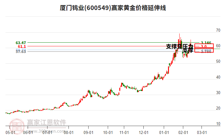600549廈門鎢業(yè)黃金價格延伸線工具