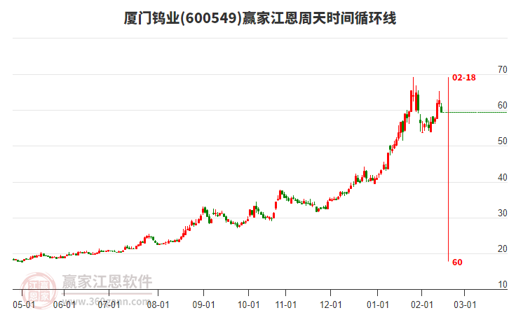 600549廈門鎢業(yè)江恩周天時間循環(huán)線工具