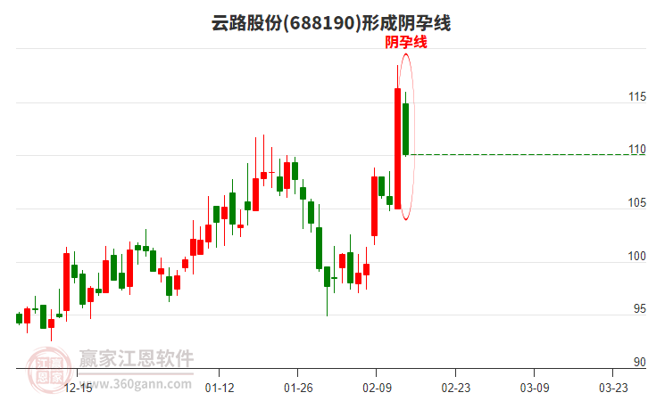 云路股份(688190)形成陰孕線形態(tài)