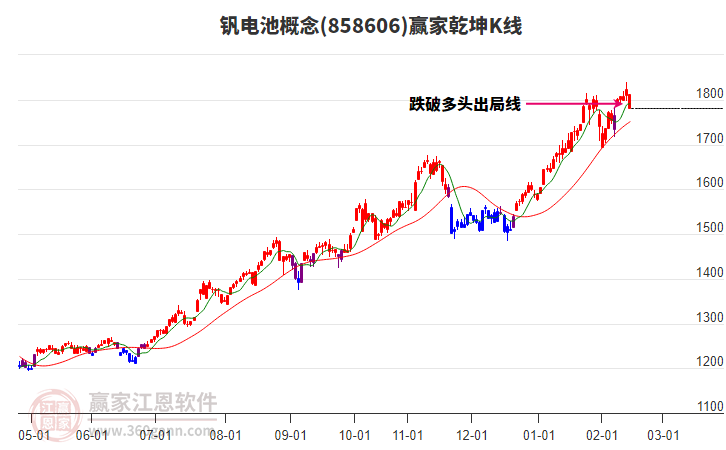 858606釩電池贏家乾坤K線工具