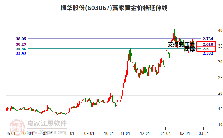 603067振華股份黃金價(jià)格延伸線工具
